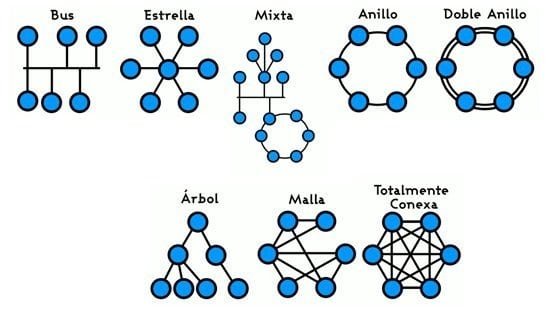 Topologías de redes informáticas