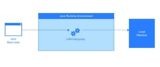 Interpretación de la Máquina Virtual Java