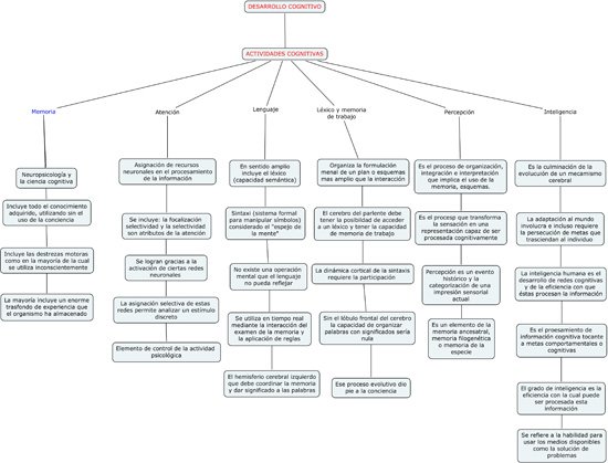 Cuadro sinóptico hecho en Word