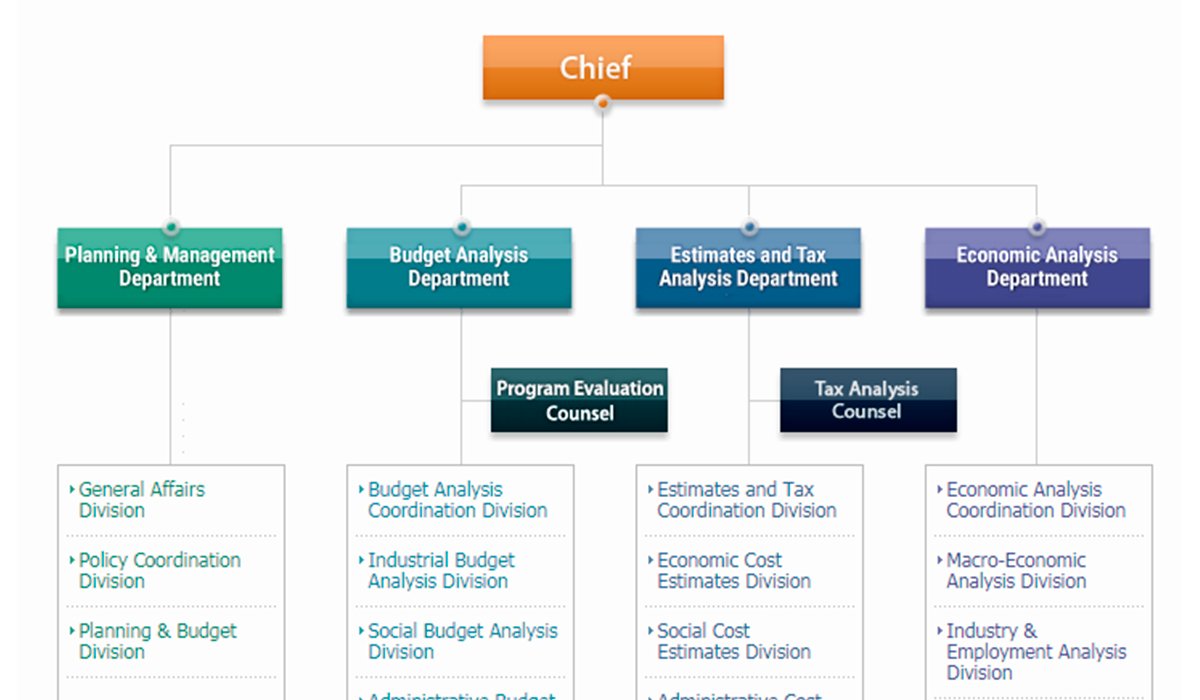 Analysis department. Department of planning фото. Organizational Chart South Korea. Administrative and economic Department. Macro data Analysis Department.